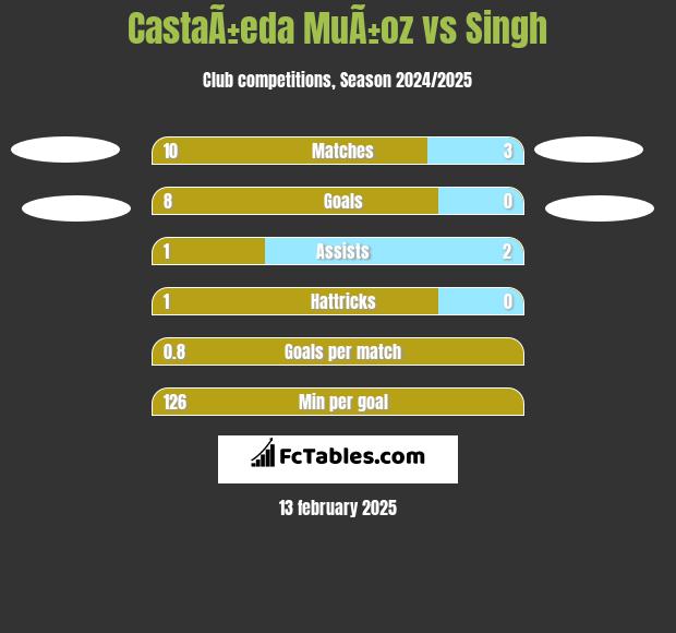 CastaÃ±eda MuÃ±oz vs Singh h2h player stats