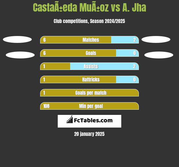 CastaÃ±eda MuÃ±oz vs A. Jha h2h player stats