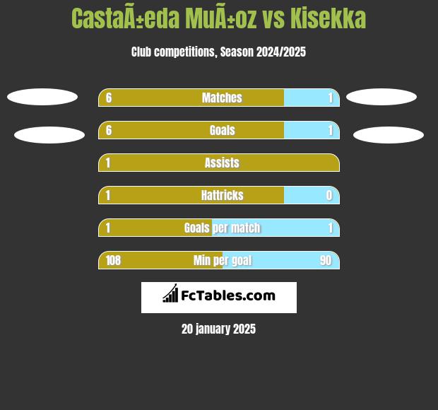 CastaÃ±eda MuÃ±oz vs Kisekka h2h player stats