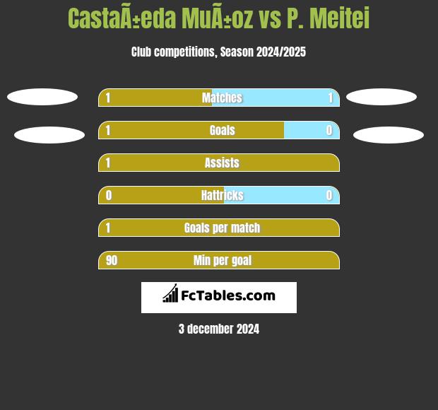 CastaÃ±eda MuÃ±oz vs P. Meitei h2h player stats