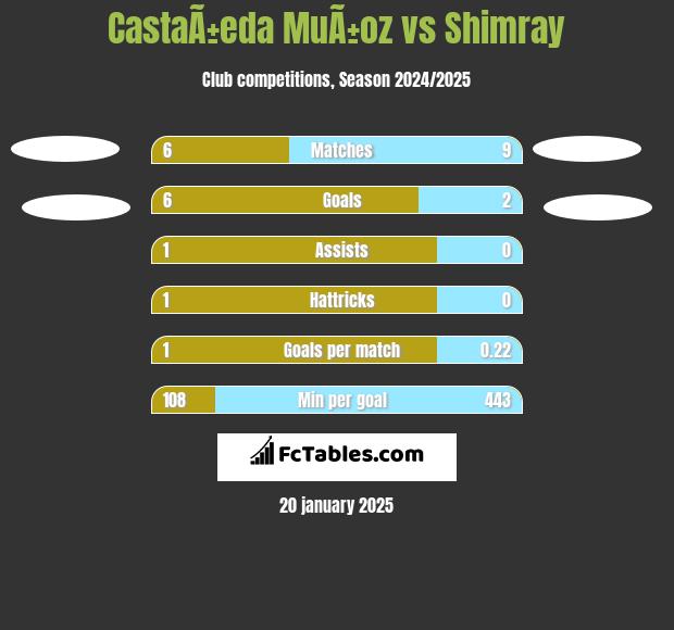 CastaÃ±eda MuÃ±oz vs Shimray h2h player stats