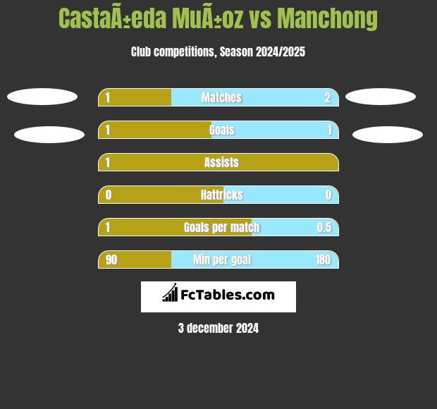 CastaÃ±eda MuÃ±oz vs Manchong h2h player stats