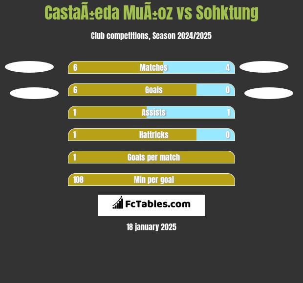 CastaÃ±eda MuÃ±oz vs Sohktung h2h player stats