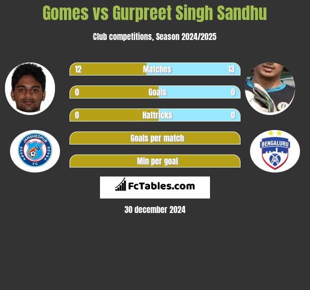 Gomes vs Gurpreet Singh Sandhu h2h player stats