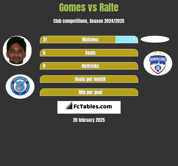 Gomes vs Ralte h2h player stats