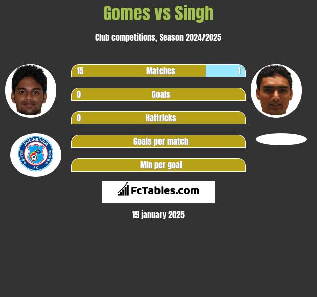 Gomes vs Singh h2h player stats