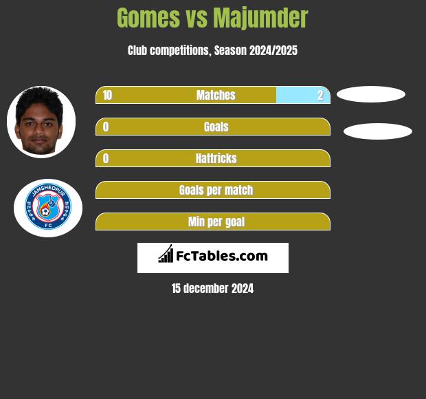 Gomes vs Majumder h2h player stats