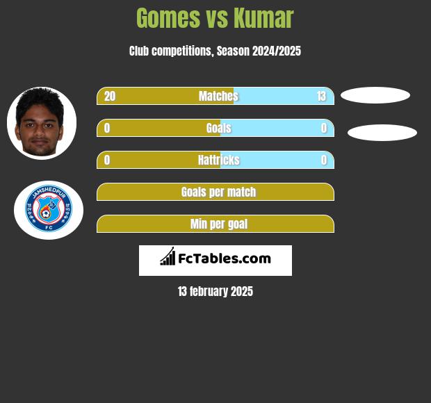 Gomes vs Kumar h2h player stats