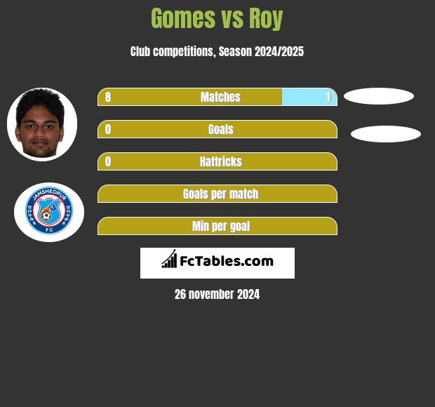 Gomes vs Roy h2h player stats