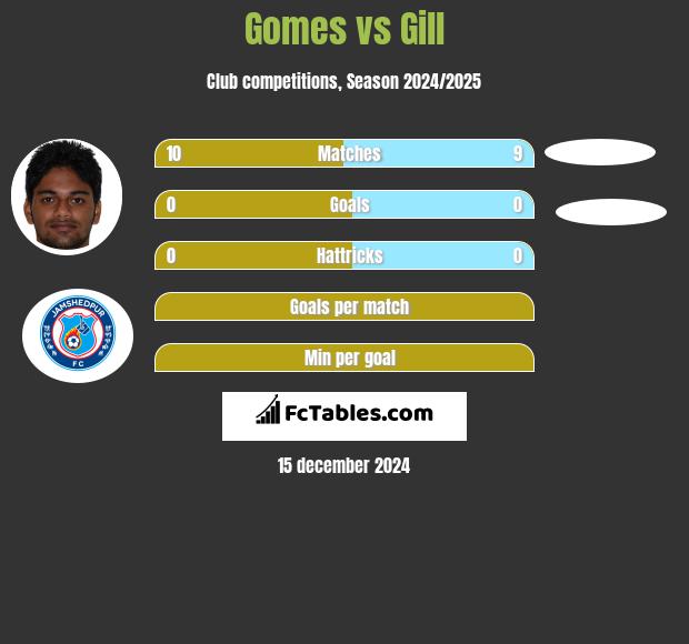 Gomes vs Gill h2h player stats