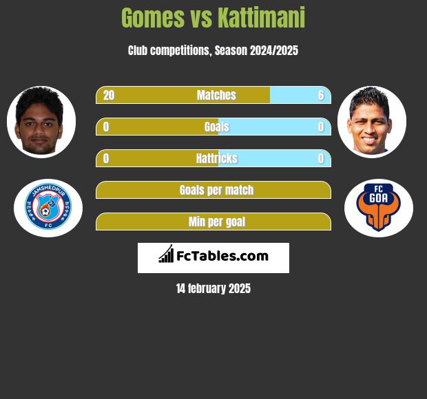 Gomes vs Kattimani h2h player stats