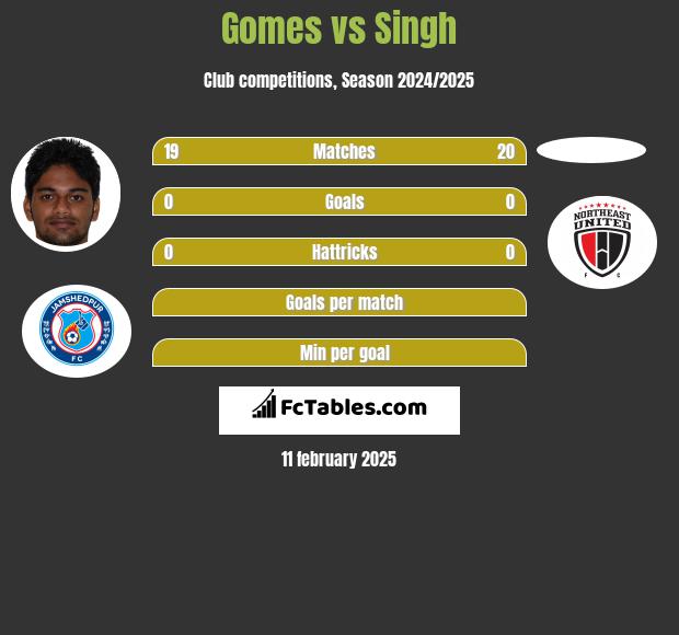 Gomes vs Singh h2h player stats