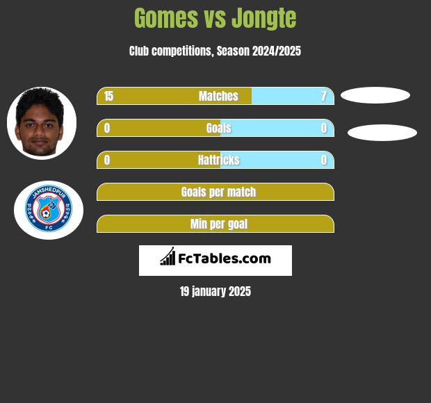 Gomes vs Jongte h2h player stats