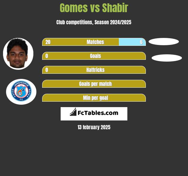 Gomes vs Shabir h2h player stats