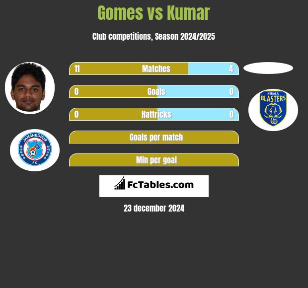 Gomes vs Kumar h2h player stats