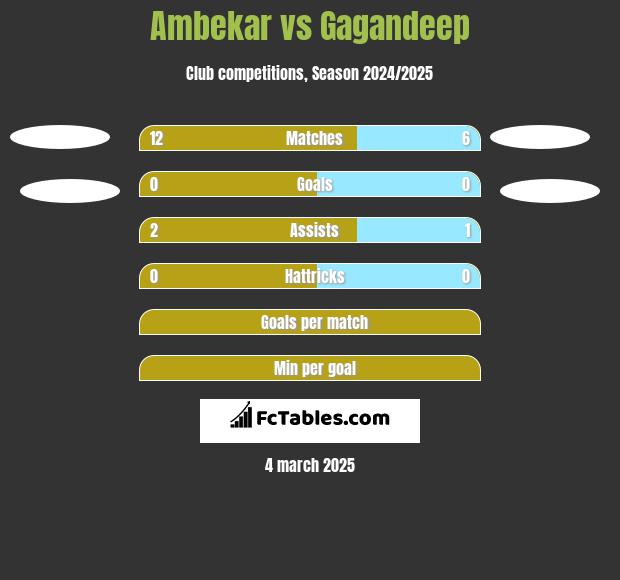 Ambekar vs Gagandeep h2h player stats