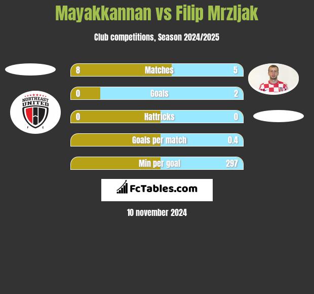 Mayakkannan vs Filip Mrzljak h2h player stats