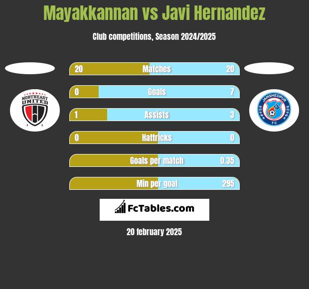 Mayakkannan vs Javi Hernandez h2h player stats