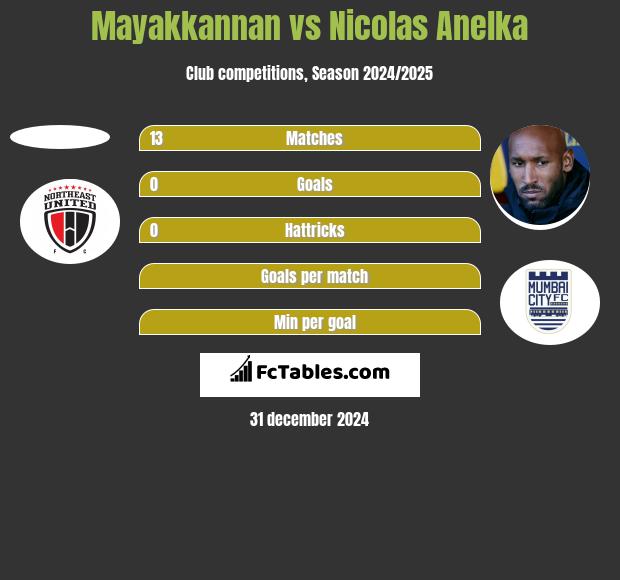 Mayakkannan vs Nicolas Anelka h2h player stats