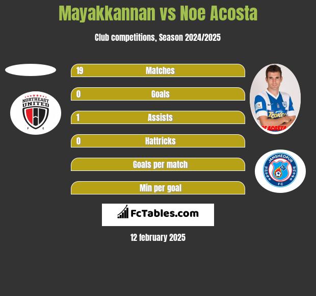 Mayakkannan vs Noe Acosta h2h player stats