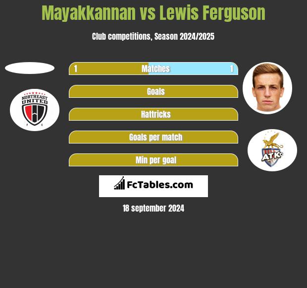 Mayakkannan vs Lewis Ferguson h2h player stats