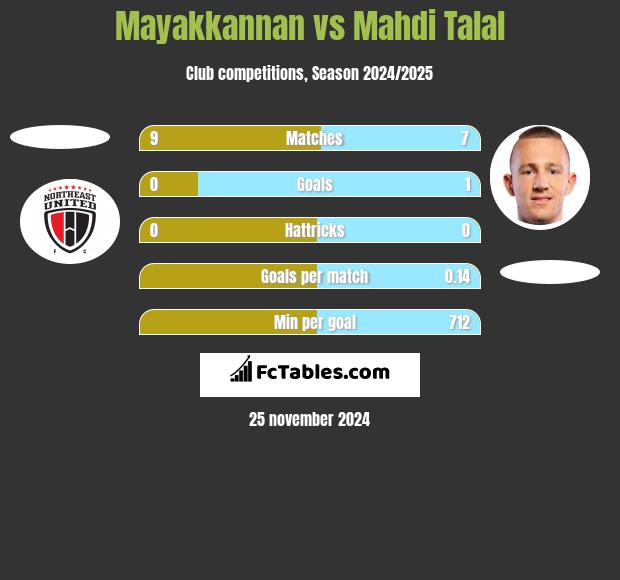 Mayakkannan vs Mahdi Talal h2h player stats