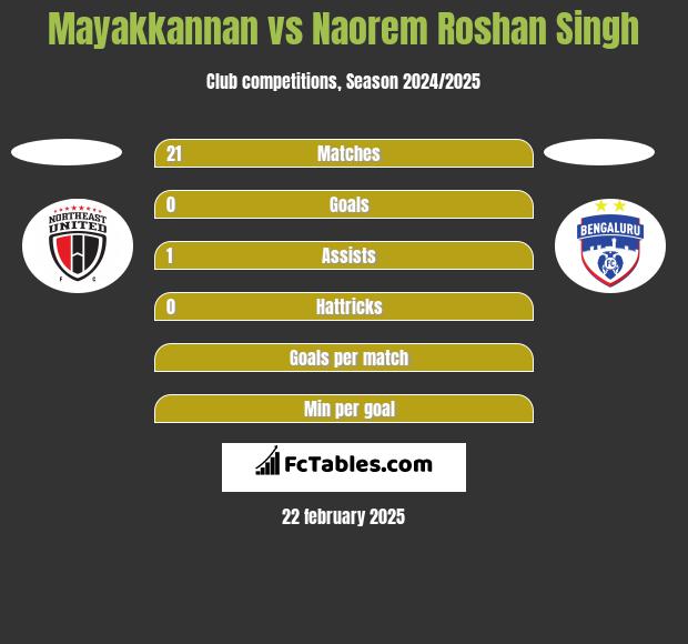 Mayakkannan vs Naorem Roshan Singh h2h player stats