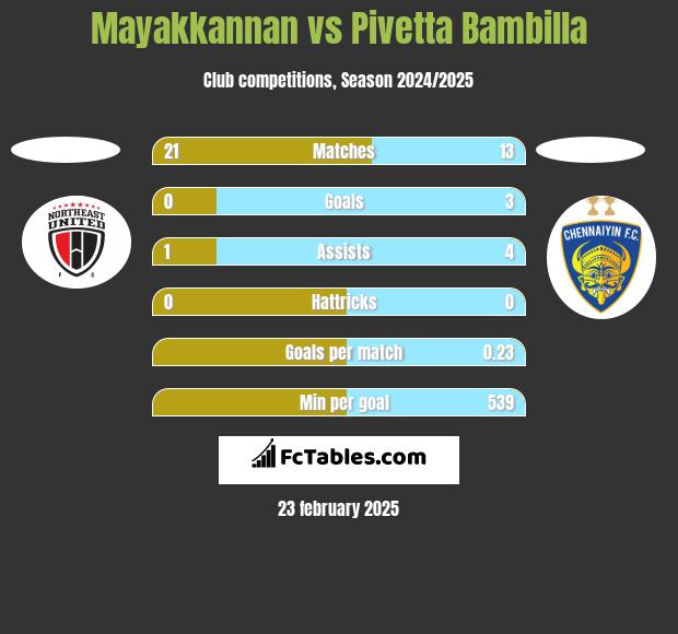 Mayakkannan vs Pivetta Bambilla h2h player stats