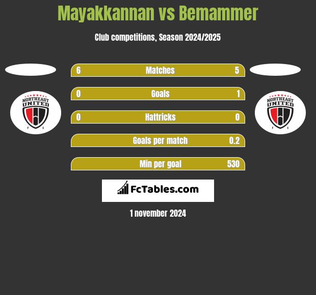 Mayakkannan vs Bemammer h2h player stats