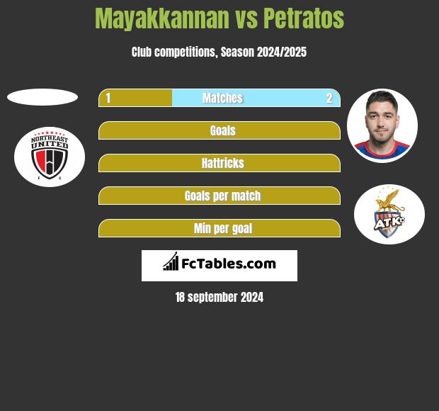 Mayakkannan vs Petratos h2h player stats