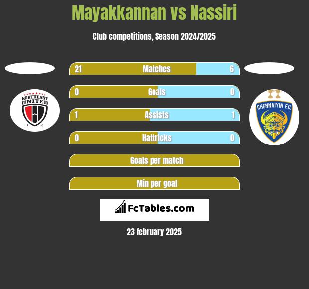 Mayakkannan vs Nassiri h2h player stats