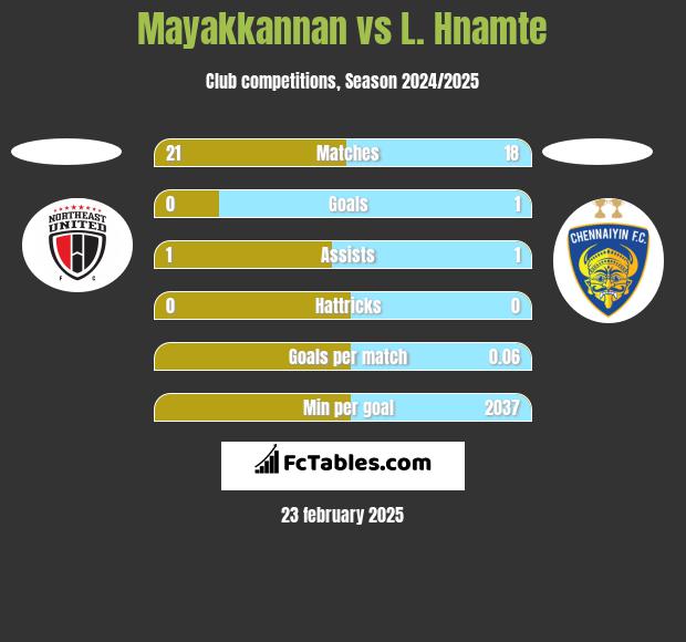 Mayakkannan vs L. Hnamte h2h player stats