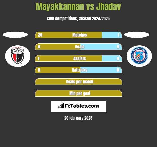 Mayakkannan vs Jhadav h2h player stats