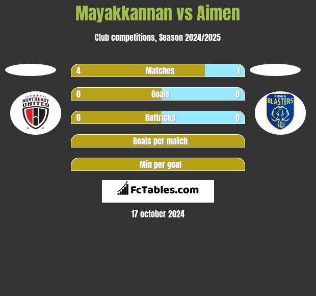 Mayakkannan vs Aimen h2h player stats