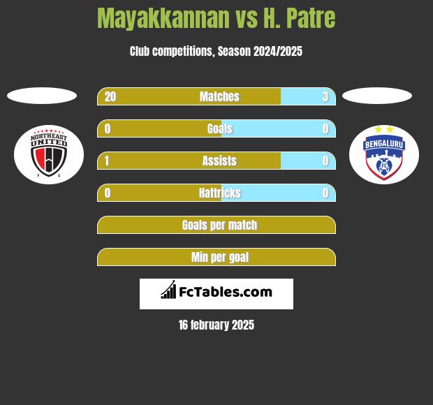 Mayakkannan vs H. Patre h2h player stats