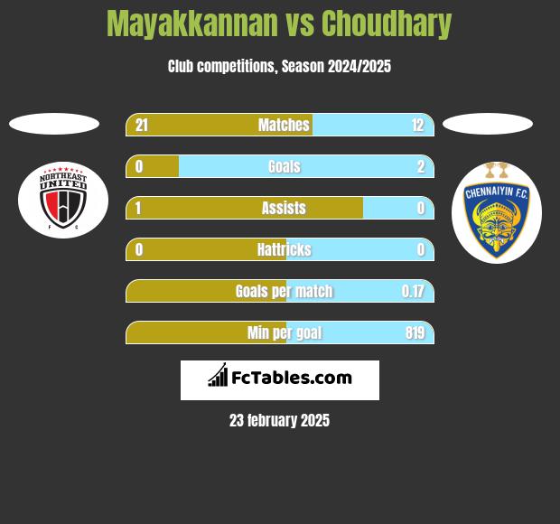 Mayakkannan vs Choudhary h2h player stats