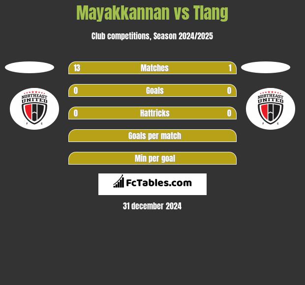 Mayakkannan vs Tlang h2h player stats