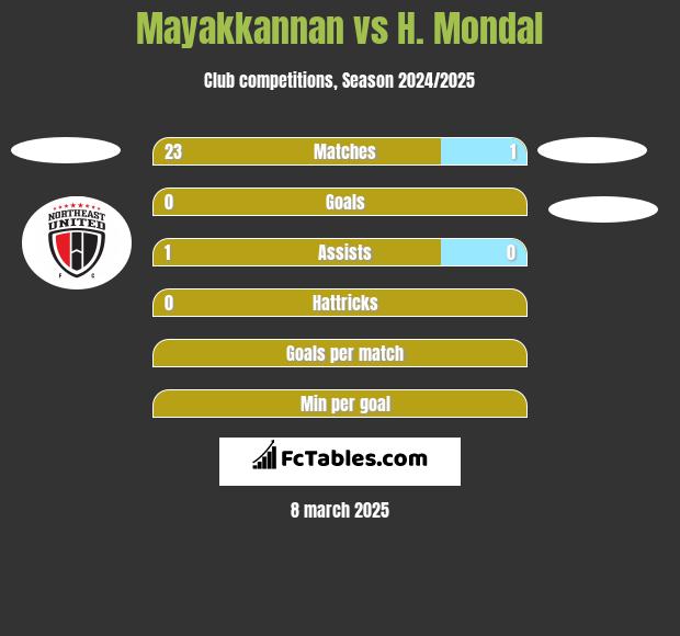 Mayakkannan vs H. Mondal h2h player stats