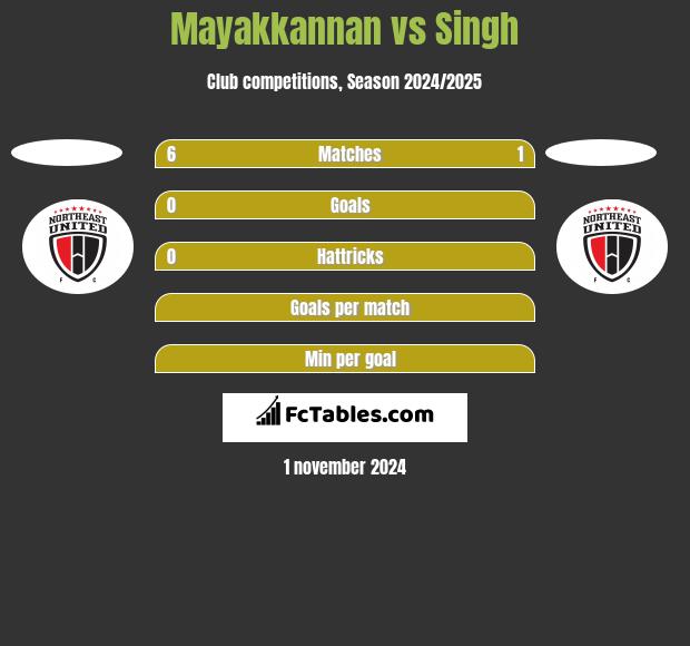 Mayakkannan vs Singh h2h player stats