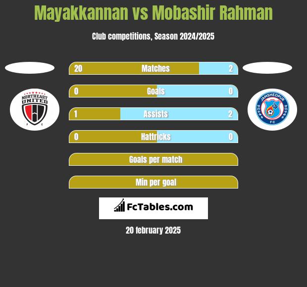 Mayakkannan vs Mobashir Rahman h2h player stats