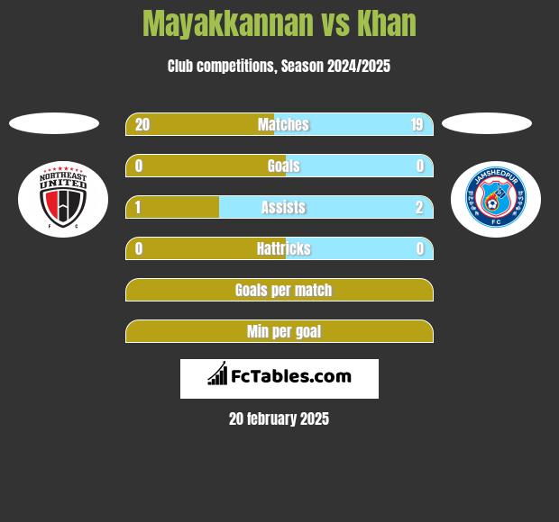 Mayakkannan vs Khan h2h player stats