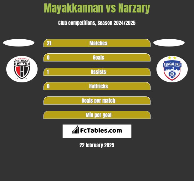 Mayakkannan vs Narzary h2h player stats