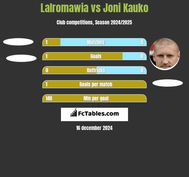 Lalromawia vs Joni Kauko h2h player stats