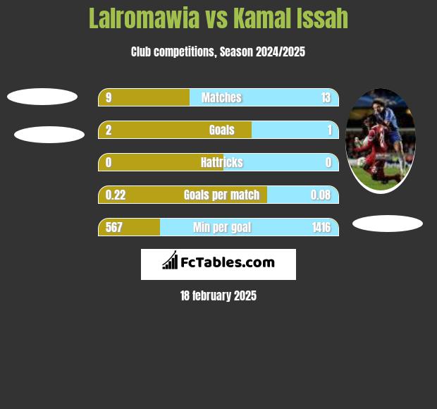 Lalromawia vs Kamal Issah h2h player stats