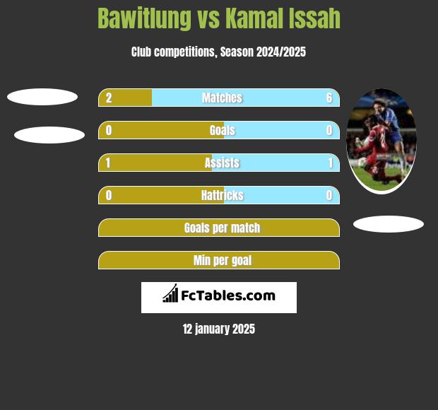 Bawitlung vs Kamal Issah h2h player stats