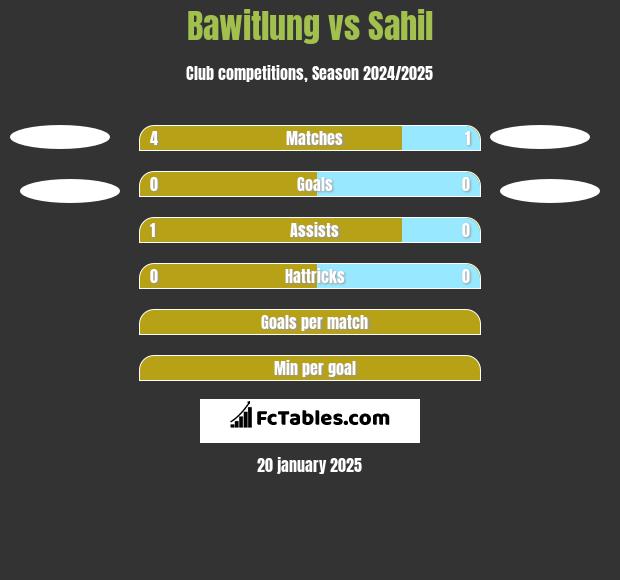 Bawitlung vs Sahil h2h player stats