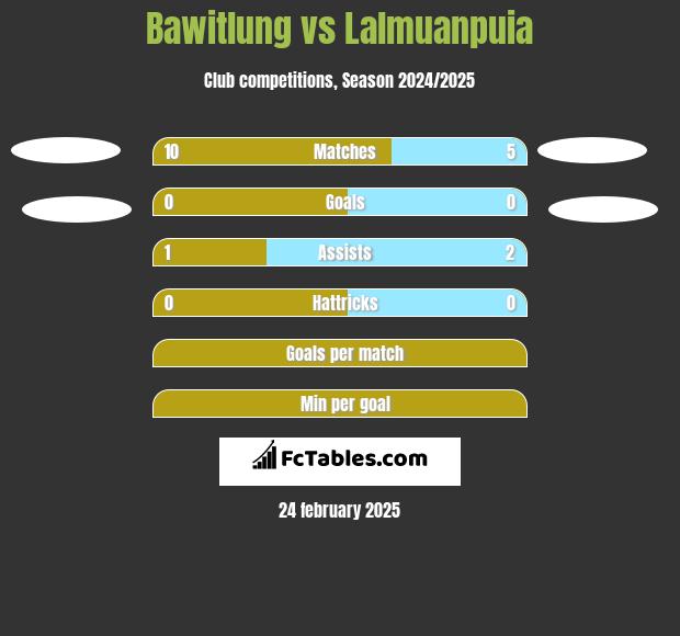 Bawitlung vs Lalmuanpuia h2h player stats