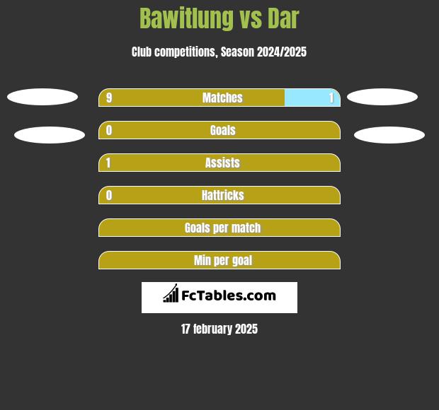 Bawitlung vs Dar h2h player stats