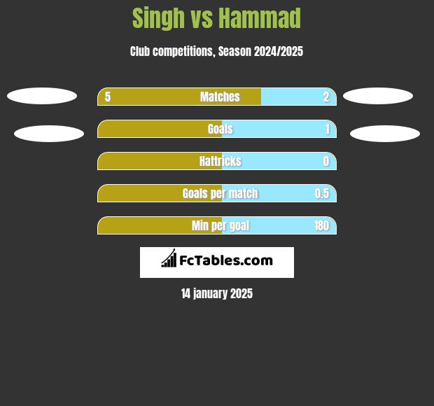 Singh vs Hammad h2h player stats