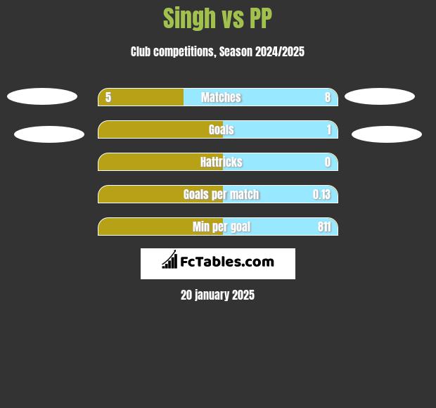 Singh vs PP h2h player stats